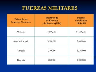 Países de los
Imperios Centrales
Efectivos de
los Ejércitos
y la Reserva (1914)
Fuerzas
movilizadas
1914-1918
Alemania 4,500,000 11,000,000
Austria-Hungría 3,000,000 7,800,000
Turquía 210,000 2,850,000
Bulgaria 280,000 1,200,000
FUERZAS MILITARES
 