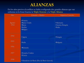 ALIANZAS
En los años previos al conflicto se había configurado dos grandes alianzas que van
enfrentar en la Gran Guerra: la Triple Entente y la Triple Alianza
Año Entente o Aliados Imperios Centrales
Agosto
1914
•Francia
•Reino Unido
•Rusia
•Serbia
•Bélgica
•Alemania
•Austria-Hungría
•Italia
1914
• Japón •Turquía
1915
•Italia •Bulgaria
1916
•Rumanía
1917 •Estados Unidos
•Grecia
1918
•Abandono de Rusia (Paz de Brest-Litovsk)
 
