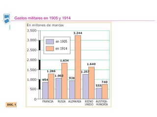 Gastos militares en 1905 y 1914
DOC. 1
 