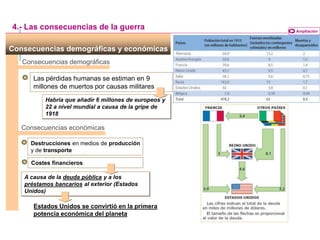 Habría que añadir 6 millones de europeos y
22 a nivel mundial a causa de la gripe de
1918
Consecuencias demográficas y económicas
4.- Las consecuencias de la guerra
Consecuencias demográficas
Las pérdidas humanas se estiman en 9
millones de muertos por causas militares
Ampliación
Consecuencias económicas
Destrucciones en medios de producción
y de transporte
Costes financieros
A causa de la deuda pública y a los
préstamos bancarios al exterior (Estados
Unidos)
Estados Unidos se convirtió en la primera
potencia económica del planeta
 