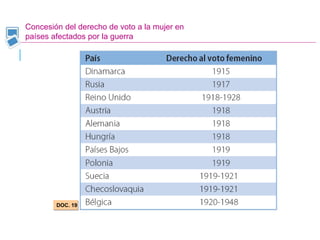 DOC. 19
Concesión del derecho de voto a la mujer en
países afectados por la guerra
 