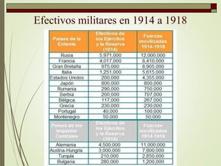 Efectivos militares en 1914 a 1918
 