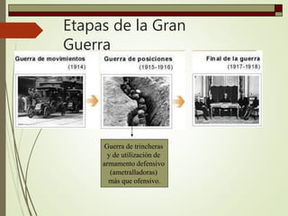 Etapas de la Gran
Guerra
Guerra de trincheras
y de utilización de
armamento defensivo
(ametralladoras)
más que ofensivo.
 