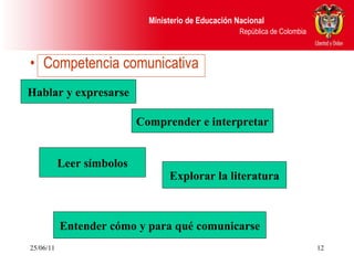 Competencia comunicativa 25/06/11 Hablar y   expresarse Comprender e interpretar Leer símbolos Explorar la literatura Entender cómo y para qué comunicarse 