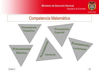 Competencia Matemática 25/06/11 Pensamiento Numérico Pensamiento Espacial Pensamiento Métrico Pensamiento Aleatorio Pensamiento variacional 