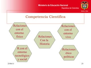 Competencia Científica 25/06/11 Relaciones  con el entorno  físico R.con el entorno tecnológico y social Relaciones  Con la  Historia Relaciones ético  políticas Relaciones  con el entorno vivo 