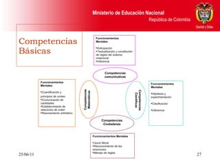 Competencias Básicas 25/06/11 Competencias comunicativas Funcionamientos  Mentales Anticipación  Textualización y constitución de reglas del sistema notacional  Inferencia  Funcionamientos Mentales Hipótesis y experimentación Clasificación Inferencia  Funcionamientos Mentales Juicio Moral Reconocimiento de las emociones Manejo de reglas Competencias Ciudadanas Competencias Matemáticas Competencias   Científicas Funcionamientos  Mentales Cuantificación y principios de conteo   Comunicación de cantidades Establecimiento de relaciones de orden Razonamiento aritmético  