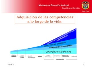 25/06/11 Adquisición de las competencias a lo largo de la vida. BÁSICA  MEDIA TECNICA  PROFESIONAL TECNOLÓGICA PROFESIONAL  UNIVERSITARIA COMPETENCIAS BÁSICAS Pruebas ECAES COMPETENCIAS LABORALES ESPECÍFICAS Y  PROFESIONALES COMPETENCIAS LABORALES GENERALES COMPETENCIAS CIUDADANAS PROFESIONAL PRIMERA  INFANCIA  POSGRADOS  BÁSICA Primaria  MEDIA TECNICA  PROFESIONAL TECNOLÓGICA PROFESIONAL  UNIVERSITARIA COMPETENCIAS BÁSICAS COMPETENCIAS LABORALES ESPECÍFICAS Y  PROFESIONALES COMPETENCIAS  GENERALES COMPETENCIAS CIUDADANAS PROFESIONAL PRIMERA  INFANCIA  POSGRADOS  BÁSICA SECUNDARIA 