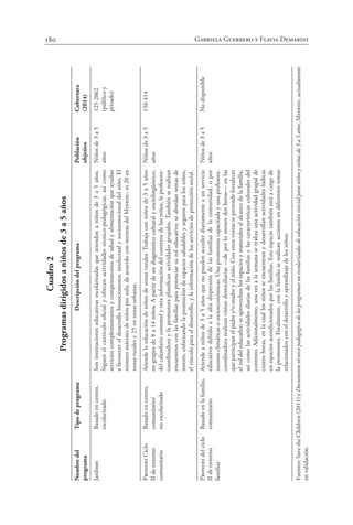 180 Gabriela Guerrero y Flavia Demarini
Cuadro
2
Programas
dirigidos
a
niños
de
3
a
5
años
Cobertura
(2014)
125
2062
(público
y
privado)
156
414
No
disponible
Población
objetivo
Niños
de
3
a
5
años
Niños
de
3
a
5
años
Niños
de
3
a
5
años
Tipo
de
programa
Basado
en
centro,
escolarizado
Basado
en
centro,
comunitario/
no
escolarizado
Basado
en
la
familia,
comunitario
Descripción
del
programa
Son
instituciones
educativas
escolarizadas
que
atienden
a
niños
de
3
a
5
años.
Siguen
el
currículo
oficial
y
ofrecen
actividades
técnico-pedagógicas,
así
como
servicios
complementarios
y
compensatorios
de
salud
y
alimentación
que
ayudan
a
favorecer
el
desarrollo
biosociomotor,
intelectual
y
socioemocional
del
niño.
El
número
máximo
de
niños
por
aula,
de
acuerdo
con
normas
del
Minedu,
es
20
en
zonas
rurales
y
25
en
zonas
urbanas.
Atiende
la
educación
de
niños
de
zonas
rurales.
Trabaja
con
niños
de
3
a
5
años
en
grupos
de
8
a
14
niños.
A
partir
de
un
diagnóstico
cultural
y
sociolingüístico,
del
calendario
comunal
y
otra
información
del
contexto
de
los
niños,
la
profesora-
coordinadora
y
la
promotora
planifican
actividades
grupales.
También
se
realizan
encuentros
con
las
familias
para
potenciar
su
rol
educativo;
se
abordan
temas
de
interés,
enfatizando
la
promoción
de
espacios
saludables
y
seguros
para
los
niños,
el
vínculo
para
el
desarrollo,
y
la
información
de
los
servicios
de
protección
social.
Atiende
a
niños
de
3
a
5
años
que
no
pueden
acceder
diariamente
a
un
servicio
educativo
debido
a
la
alta
dispersión
de
las
familias
de
la
comunidad,
o
por
razones
climáticas
o
socioeconómicas.
Una
promotora
capacitada
y
una
profesora-
coordinadora
realizan
visitas
domiciliarias
—de
por
lo
menos
dos
horas—
en
las
que
participan
el
padre
y/o
madre
y
el
niño.
Con
estas
visitas
se
pretende
fortalecer
el
rol
del
educador;
se
aprovechan
los
espacios
y
materiales
al
alcance
de
la
familia,
así
como
las
actividades
diarias
de
las
familias
y
las
características
culturales
del
contexto.
Adicionalmente,
una
vez
a
la
semana
se
realiza
una
actividad
grupal
de
cuatro
horas,
en
la
cual
los
niños
se
encuentran
y
desarrollan
actividades
lúdicas
en
espacios
acondicionados
por
las
familias.
Este
espacio
también
está
a
cargo
de
la
promotora.
Finalmente,
con
la
familia
se
realizan
acciones
en
diferentes
temas
relacionados
con
el
desarrollo
y
aprendizaje
de
los
niños.
Nombre
del
programa
Jardines
Pronoei
Ciclo
II
de
entorno
comunitario
Pronoei
del
ciclo
II
de
entorno
familiar
Fuentes:
Save
the
Children
(2011)
y
Documento
técnico
pedagógico
de
los
programas
no
escolarizados
de
educación
inicial
para
niños
y
niñas
de
3
a
5
años,
Minedu,
actualmente
en
validación.
 