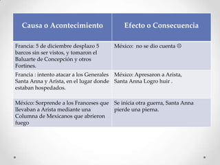 Causa o Acontecimiento                    Efecto o Consecuencia

Francia: 5 de diciembre desplazo 5      México: no se dio cuenta 
barcos sin ser vistos, y tomaron el
Baluarte de Concepción y otros
Fortines.
Francia : intento atacar a los Generales México: Apresaron a Arista,
Santa Anna y Arista, en el lugar donde Santa Anna Logro huir .
estaban hospedados.

México: Sorprende a los Franceses que Se inicia otra guerra, Santa Anna
llevaban a Arista mediante una        pierde una pierna.
Columna de Mexicanos que abrieron
fuego
 