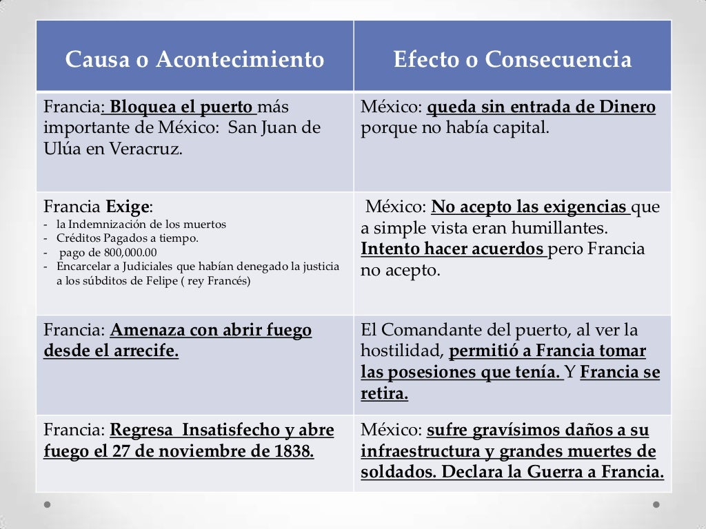 Guerra De Los Pasteles Causas Desarrollo Y Consecuencias | Images and