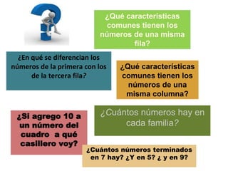 ¿Qué características
comunes tienen los
números de una misma
fila?
¿En qué se diferencian los
números de la primera con los
de la tercera fila?
¿Si agrego 10 a
un número del
cuadro a qué
casillero voy?
¿Qué características
comunes tienen los
números de una
misma columna?
¿Cuántos números hay en
cada familia?
¿Cuántos números terminados
en 7 hay? ¿Y en 5? ¿ y en 9?
 