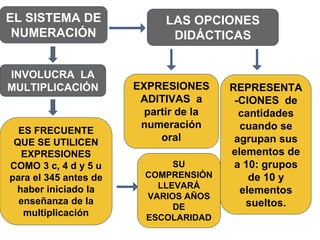 EL SISTEMA DE
NUMERACIÓN
EXPRESIONES
ADITIVAS a
partir de la
numeración
oral
INVOLUCRA LA
MULTIPLICACIÓN
ES FRECUENTE
QUE SE UTILICEN
EXPRESIONES
COMO 3 c, 4 d y 5 u
para el 345 antes de
haber iniciado la
enseñanza de la
multiplicación
LAS OPCIONES
DIDÁCTICAS
REPRESENTA
-CIONES de
cantidades
cuando se
agrupan sus
elementos de
a 10: grupos
de 10 y
elementos
sueltos.
SU
COMPRENSIÓN
LLEVARÁ
VARIOS AÑOS
DE
ESCOLARIDAD
 