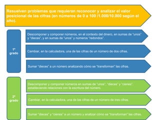 Resuelven problemas que requieran reconocer y analizar el valor
posicional de las cifras (en números de 0 a 100 /1.000/10.000 según el
año).
Descomponer y componer números, en el contexto del dinero, en sumas de “unos”
y “dieces”, y en sumas de “unos” y números “redondos”.
Cambiar, en la calculadora, una de las cifras de un número de dos cifras.
Sumar “dieces” a un número analizando cómo se “transforman” las cifras.
1º
grado
Descomponer y componer números en sumas de “unos”, “dieces” y “cienes”,
estableciendo relaciones con la escritura del número.
Cambiar, en la calculadora, una de las cifras de un número de tres cifras.
Sumar “dieces” y “cienes” a un número y analizar cómo se “transforman” las cifras.
2º
grado
 