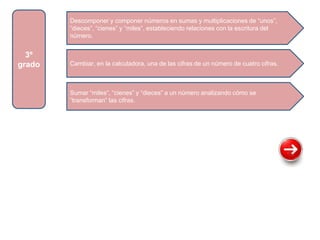 Descomponer y componer números en sumas y multiplicaciones de “unos”,
“dieces”, “cienes” y “miles”, estableciendo relaciones con la escritura del
número.
Cambiar, en la calculadora, una de las cifras de un número de cuatro cifras.
Sumar “miles”, “cienes” y “dieces” a un número analizando cómo se
“transforman” las cifras.
3º
grado
 