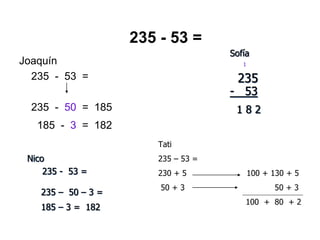 235 - 53 =
Joaquín
235 - 53 =
235 - 50 = 185
185 - 3 = 182
Sofía
1
235
- 53
1 8 2
Tati
235 – 53 =
230 + 5 100 + 130 + 5
50 + 3 50 + 3
100 + 80 + 2
Nico
235 - 53 =
235 – 50 – 3 =
185 – 3 = 182
 