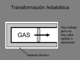 Transformación Adiabática Aislante térmico GAS Hay trabajo pero no hay calor cedido o absorbido. 