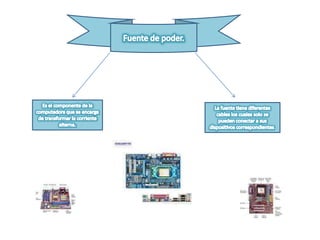 Fuente de poder.Es el componente de la computadora que se encarga de transformar la corriente alterna. La fuente tiene diferentes cables los cuales solo se pueden conectar a sus dispositivos correspondientes.
