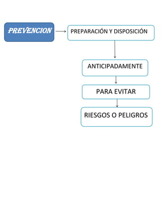 PREVENCION

PREPARACIÓN Y DISPOSICIÓN

ANTICIPADAMENTE

PARA EVITAR
RIESGOS O PELIGROS

 