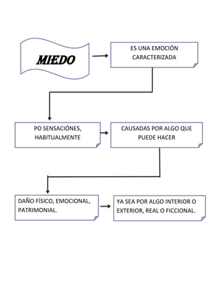MIEDO

PO SENSACIÓNES,
HABITUALMENTE
DESAGRADABLE

DAÑO FÍSICO, EMOCIONAL,
PATRIMONIAL.

ES UNA EMOCIÓN
CARACTERIZADA

CAUSADAS POR ALGO QUE
PUEDE HACER

YA SEA POR ALGO INTERIOR O
EXTERIOR, REAL O FICCIONAL.

 