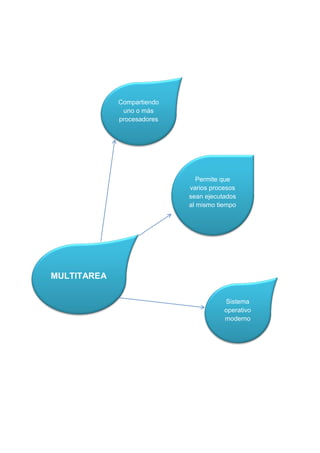 Compartiendo
uno o más
procesadores

Permite que
varios procesos
sean ejecutados
al mismo tiempo

MULTITAREA
Sistema
operativo
moderno

 