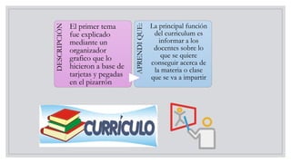 DESCRIPCIÓN
El primer tema
fue explicado
mediante un
organizador
grafico que lo
hicieron a base de
tarjetas y pegadas
en el pizarrón
APRENDIQUE:
La principal función
del curriculum es
informar a los
docentes sobre lo
que se quiere
conseguir acerca de
la materia o clase
que se va a impartir