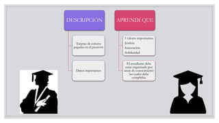 DESCRIPCIÓN
Tarjetas de colores
pegadas en el pizarrón
Datos importantes
APRENDI QUE
3 valores importantes:
-Justicia
-Innovación
-Solidaridad
El estudiante debe
estar organizado por
áreas de conocimiento
las cuales debe
cumplirlas.