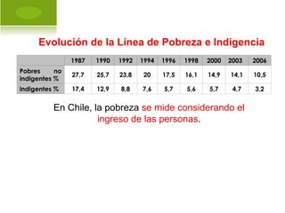 Evolución de la Línea de Pobreza e Indigencia
                1987   1990   1992   1994   1996   1998   2000   2003   2006
Pobres     no
                27,7   25,7   23,8   20     17,5   16,1   14,9   14,1   10,5
indigentes %
indigentes %    17,4   12,9   8,8    7,6    5,7    5,6    5,7     4,7   3,2


          En Chile, la pobreza se mide considerando el
                     ingreso de las personas.
 