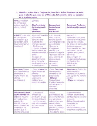 3. Identifica y Describe la Cadena de Valor de la Actual Propuesta de Valor
para tu cliente que existe en el Mercado Actualmente. Llena los espacios
en la siguiente matriz
Que (Cuales son
los principales
eslabones de la
oferta actual)
Ejemplo:
Abastecimiento
de Productos de
Primera
Necesidad
Búsqueda de
Productos de
Primera
Necesidad
Compra de Productos
de Primera Necesidad
Como (Cuales son
las principales
actividades que
se realizan para
llevar alcanzar un
resultado)
-Las mamás tienen
hábitos de
consumo pre
establecidos
(menús caseros)
- Realizan sus
compras en base
a esos menús de
manera semanal y
diaria
-Realizan el
abastecimiento
de su canasta
familiar en base a
su menú diario
-Las amas de
casa buscan
tiendas donde
vendan productos
económicos
- Buscan y
Comparan
precios que
puedan comprar
- EL boca a Boca
es su sistema de
difusión para
obtener el
producto.
(Caseritas)
-Deben ir a
Supermercados para
obtener el Producto a
un precio accesible.
-Se dirigen a las tiendas
de barrio, porque
tienen productos, pero
son hasta 3 veces
superior en su precio
de venta.
-Les entregan en
envases desechables y
contaminantes
(Plásticos)los
productos.
Para que (Cuales
son los resultados
esperados o
metas finales de
dichas
actividades)
- Tener acceso de
ingredientes de
primera
necesidad, con
una buena
calidad a un
precio accesible
-Tener Opciones
donde pueda
comprar a un
precio justo.
-Obtener
Productos de
Calidad a precio
accesible en la
cantidad
deseada
-Disponer de Productos
en la cantidad
deseada, a un precio
justo y para no echar a
perder.
- Ahorro en compras
Dificultades/Desafí
os/Problemas/Frin
ciciones (Cuales
son las barreras
principales
identificadas en
estas actividades,
cuáles son los
dolores que el
cliente atraviesa)
- El acceso es
limitado de
productos en las
tiendas de barrio
- Los precios son
más altos cuando
se compran al
minoreo
-Pocas
posibilidades de
encontrar tiendas
que vendan a
adecuadas a su
presupuesto.
-Si es de menor
precio, la calidad
será menor.
- Tiendas no están
-Supermercados
venden en diferente
cantidad pero no varía
el precio.
-Diferentes calidades
de producto.
-Costo de
desplazamiento para
encontrar un producto.
 