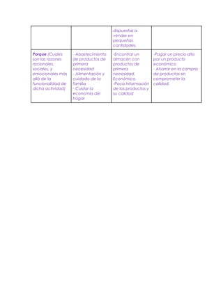 dispuestas a
vender en
pequeñas
cantidades.
Porque (Cuales
son las razones
racionales,
sociales, y
emocionales más
allá de la
funcionalidad de
dicha actividad)
- Abastecimiento
de productos de
primera
necesidad
- Alimentación y
cuidado de la
familia
- Cuidar la
economía del
hogar
-Encontrar un
almacén con
productos de
primera
necesidad,
Económico.
-Poca Información
de los productos y
su calidad
-Pagar un precio alto
por un producto
económico.
- Ahorrar en la compra
de productos sin
comprometer la
calidad.
 