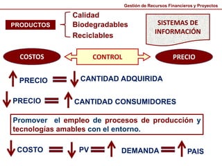 PRODUCTOS
Calidad
Biodegradables
Reciclables
CONTROLCOSTOS PRECIO
PRECIO CANTIDAD ADQUIRIDA
PRECIO CANTIDAD CONSUMIDORES
Gestión de Recursos Financieros y Proyectos
COSTO PV DEMANDA PAIS
SISTEMAS DE
INFORMACIÓN
Promover el empleo de procesos de producción y
tecnologías amables con el entorno.
 