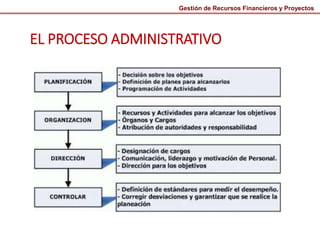 EL PROCESO ADMINISTRATIVO
Gestión de Recursos Financieros y Proyectos
 