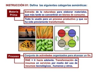 Materia
Prima
Extraída de la naturaleza para elaborar materiales,
que más tarde se convertirán en bienes de consumo.
Todo lo usado para un proceso productivo y que no
ha sido previamente transformado.
Proceso Conjunto de actividades organizados para alcanzar un fin.
RAE = Ir hacia adelante. Transformación de
insumos en servicios por medio del uso de
recursos tecnológicos , humanos y otros.
INSTRUCCIÓN 01: Defina las siguientes categorías semánticas:
 