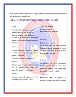 Para conocer más al respecto, se adjunta pauta de desarrollo psicomotor normal de
los dos primeros años de vida:
TABLA 1: PAUTA DE DESARROLLO PSICOMOTOR DE 0 A 2 AÑOS
1 Mes
Reconoce a la mamá por su olor.
Ve sombras a no más de 50 cm.
Duerme la mayor parte del tiempo.
El llanto es el recurso más importante
para comunicar necesidades básicas o
malestar.
2 Meses
Emite sonidos: eh….uh. Da su primera
sonrisa como respuesta a cuando le
hablan (5º semana).
Reconoce el nombre de su madre.
3 Meses
Escucha más, reacciona abriendo los
ojos y frunciendo el ceño (con
expresión facial). Ve en colores.
4 Meses
No quiere estar solo, busca ver u oír a
su madre, gira la cabeza y ojos.
Juega con juguetes.
Se mueve mucho.
Reconoce voces familiares.
5 Meses
La sonrisa es selectiva.
Se muestra serio con otras personas.
Reconoce voces amables o menos
amables y reacciona a ellas. Se mira
en el espejo. 6 meses
6 Meses
Su desarrollo motor le da más libertad:
maneja objetos, explora con la vista.
Balbucean sonidos más significativos
(parecidos a mamá y papá).
7 Meses
Reacciona frente a gestos de
aprobación cuando hace algo correcto.
 