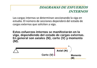 DIAGRAMAS DE ESFUERZOS
                                   INTERNOS
Las cargas internas se determinan seccionando la viga en 
estudio. El número de secciones dependerá del estado de 
cargas externas que soliciten a viga.

Estos esfuerzos internos se manifestarán en la
viga, dependiendo del estado de cargas externas.
En general son axiales (N), corte (V) y momento
(M).


                                   Axial (N)
                       Corte (V)               Momento
                                               (M)
 