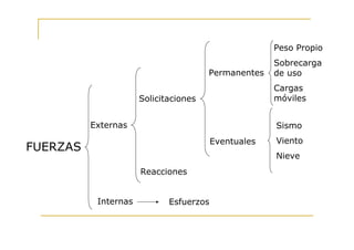 Peso Propio
                                                      Sobrecarga
                                       Permanentes    de uso
                                                      Cargas
                      Solicitaciones                  móviles


          Externas                                    Sismo
                                         Eventuales   Viento
FUERZAS
                                                      Nieve
                      Reacciones


           Internas          Esfuerzos
 