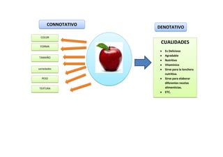 CONNOTATIVO

DENOTATIVO

COLOR

CUALIDADES
FORMA

TAMAÑO

variedades
PESO
TEXTURA

Es Delicioso
Agradable
Nutritivo
Vitamínico
Sirve para la lonchera
nutritiva.
Sirve para elaborar
diferentes recetas
alimenticias.
ETC.

 