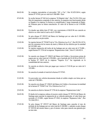 0066--0033--9966 SSee ccoommpprraann mmeerrccaaddeerrííaass aall pprroovveeeeddoorr ““ZZZZ yy CCííaa..””,, RRuutt 8855..445599..336699--44,, sseeggúúnn 
ffaaccttuurraa NNº 9977554433,, ppoorr uunn vvaalloorr ddee $$ 330000..000000..-- NNeettoo 
0077--0033--9966 SSee rreecciibbee ffaaccttuurraa NNº 004433 ddee llaa eemmpprreessaa ““EEll RRááppiiddoo LLttddaa..””,, RRuutt 7766..225588..115599--66,, ppoorr 
fflleettee ddee mmaaqquuiinnaarriiaa ccoommpprraaddaa eell mmeess aanntteerriioorr,, llaa mmaaqquuiinnaa eessttaa ffuunncciioonnaannddoo ddeessddee 
ssuu lllleeggaaddaa aa llaa eemmpprreessaa,, llaa ffaaccttuurraa eess ccoonnttaabbiilliizzaaddaa yy lluueeggoo ttrraassppaassaaddaa aall DDeeppttoo.. 
ddee FFiinnaannzzaass ppaarraa ssuu ffuuttuurraa ccaanncceellaacciióónn.. EEll vvaalloorr ddee llaa ffaaccttuurraa eess ddee $$ 8888..000000.. 
nneettoo.. 
0088--0033--9966 UUnn ddeeuuddoorr qquuee ddeebbííaa lleettrraa NNº 006633,, ccoonn vveenncciimmiieennttoo eell 0066..0033..9966 nnooss ccaanncceellaa eenn 
eeffeeccttiivvoo ssuu vvaalloorr ttoottaall eell ccuuaall eess ddee $$ 115500..000000..-- 
1111--0033--9966 SSee ggiirraa cchheeqquuee NNº 229955333355 ddeell BBaannccoo ddee SSaannttiiaaggoo ppoorr uunn vvaalloorr ddee $$ 110055..000000..-- 
ppaarraa ccaanncceellaarr aa uunn pprroovveeeeddoorr.. 
1122--0033--9966 SSee rreeggiissttrraa ffaaccttuurraa NNº 77993344667733 ddee llaa ““CCííaa.. EEllééccttrriiccaa LLuuzz SS..AA..””,, RRuutt 8899..223366..114477--88,, 
ppoorr llooss ccoonnssuummooss ddee llooss mmeesseess ddee eenneerroo yy ffeebbrreerroo ddee lluuzz eellééccttrriiccaa ppoorr llaa ccaannttiiddaadd 
ddee $$ 6655..000000.. nneettoo.. 
1133--0033--9966 SSee rreeggiissttrraa rreeppaarraacciióónn ddeell tteecchhoo ddee llaass bbooddeeggaass ppoorr uunn vvaalloorr nneettoo ddee $$ 7755..000000.. ,, 
sseeggúúnn ffaaccttuurraa NNº 33775566 ddee llaa eemmpprreessaa ““RReeppaarraacciioonneess LLttddaa..””,, RRuutt 6677..114488..669922--99.. 
1155--0033--9966 SSee ccaanncceellaa ccoonn cchheeqquuee NNº 119988663333 ddeell BBaannccoo ddee CCrrééddiittoo ee IInnvveerrssiioonneess pprriimmaa ddee 
sseegguurroo ppoorr uunn vvaalloorr ttoottaall ddee $$ 555500..000000..--,, ppoorr eell ppeerrííooddoo ddeell 0011..0022..9966 aall 2288..0011..9977,, 
llaa ffaaccttuurraa NNº 3322667755 ddee llaa eemmpprreessaa ““SSeegguurrooss SS..AA..”” ffuuee rreeggiissttrraaddaa eenn llaa 
ccoonnttaabbiilliiddaadd ddeell mmeess aanntteerriioorr.. 
1188--0033--9966 SSee ccaanncceellaa eenn eeffeeccttiivvoo lleettrraa ppoorr ppaaggaarr qquuee vveennccííaa eell 1177..0033..9966 ppoorr uunn vvaalloorr ddee $$ 
118855..000000..-- 
1199--0033--9966 SSee ccaanncceellaa aall ccoonnttaaddoo eell ttoottaall ddee llaa ffaaccttuurraa NNº 9977554433.. 
2211--0033--9966 UUnn pprroovveeeeddoorr nnooss ssoolliicciittaa ddooccuummeennttaarr ddeeuuddaa aall ccrrééddiittoo ssiimmppllee ccoonn lleettrraass ppoorr uunn 
vvaalloorr ddee $$ 770000..000000..--.. 
2222--0033--9966 SSee ccaanncceellaa ccoonn cchheeqquuee NNº 119988663322 ddeell BBaannccoo ddee CCrrééddiittoo ee IInnvveerrssiioonneess llaa ttoottaalliiddaadd 
ddee llaa ffaaccttuurraa NNº 77993344667733 ddee ““CCííaa.. EEllééccttrriiccaa LLuuzz SS..AA..””.. 
2255--0033--9966 SSee ccaanncceellaa eenn eeffeeccttiivvoo ffaaccttuurraa NNº 33775566 ddee llaa eemmpprreessaa ““RReeppaarraacciioonneess LLttddaa..””.. 
2266--0033--9966 EEll dduueeññoo ddee llaa eemmpprreessaa oorrddeennaa aall tteessoorreerroo eemmiittiirr cchheeqquuee NNº 229955333366 ddeell BBaannccoo ddee 
SSaannttiiaaggoo ppaarraa ccaanncceellaarr llaa rreeppaarraacciióónn ddee ssuu vveehhííccuulloo ppaarrttiiccuullaarr,, eell vvaalloorr bbrruuttoo qquuee 
aasscciieennddee aa $$ 3355..000000..,, sseeggúúnn ffaaccttuurraa NNº 44556622,, llaa eemmpprreessaa ““RReeppaaaauuttooss LLttddaa..””,, RRuutt 
7744..11336644..225599--11.. 
2277--0033--9966 SSee ggiirraa cchheeqquuee NNº 229955333377 ddeell BBaannccoo ddee SSaannttiiaaggoo ppaarraa ccaanncceellaarr eell mmeess ddee 
aarrrriieennddoo ddee llaass bbooddeeggaass ppoorr uunn vvaalloorr ttoottaall ddee $$ 110000..000000..-- yy aaddeemmááss ssee ggiirraa cchheeqquuee 
NNº 229955333388 ddeell mmiissmmoo bbaannccoo yy ppoorr eell mmiissmmoo vvaalloorr ppaarraa ccaanncceellaa uunnaa ggaarraannttííaa ppoorr 
uunn mmeess mmááss.. 
114411 
 