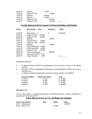 0099--0055--9955 DDeeppóóssiittoo 3300..000000 
1111--0055--9955 CChheeqquuee NNº 770055 2200..000000 
1122--0055--9955 DDeeppóóssiittoo 115500..000000 
1144--0055--9955 DDeeppóóssiittoo 8800..000000 
1166--0055--9955 CChheeqquuee NNº 770066 110000..000000 
1188--0055--9955 CChheeqquuee NNº 770077 2200..000000 $$............................ 
CCaarrttoollaa BBaannccaarriiaa ddee llaa CCuueennttaa CCoorrrriieennttee ddeell BBaannccoo ddeell EEssttaaddoo 
FFeecchhaa MMoovviimmiieennttoo GGiirrooss DDeeppóóssiittooss SSaallddoo 
0011--0055--9955 SSaallddoo IInniicciiaall $$ $$ $$ 665500..000000 
0055--0055--9955 CChheeqquuee NNº 669988 115500..000000 
0099--0055--9955 CChheeqquuee NNº 770022 8800..000000 
0099--0055--9955 DDeeppóóssiittoo 3300..000000 
1100--0055--9955 CChheeqquuee NNº 669999 5500..000000 
1111--0055--9955 CChheeqquuee NNº 770000 110000..000000 
1122--0055--9955 DDeeppóóssiittoo 115500..000000 
1144--0055--9955 CCaarrggoo MMaanntteenncciióónn 1100..000000 
1144--0055--9955 CChh..DDeevvuueellttoo PPrroott.. 8800..000000 
2200--0055--9955 CChheeqquuee NNº 770077 2255..000000 
2288--0055--9955 AAbboonnoo ppoorr PPrrééssttaammoo 220000..000000 
2288--0055--9955 IImmppttoo..ppoorr PPrrééssttaammoo 22..550000 
2288--0055--9955 CCaarrggoo TTaalloonnaarriioo 33..550000 $$................................ 
IInnffoorrmmaacciióónn aaddiicciioonnaall:: 
aa.. EEll ddeeppóóssiittoo ddeell ddííaa 1144--0055--9955 nnoo ccoorrrreessppoonnddííaa aa eessaa ccttaa.. ccttee.. ssiinnoo aa llaa ccttaa.. ccttee.. DDeell BBaannccoo 
ddee CChhiillee.. 
bb.. CChheeqquuee NNº 770077 ffuuee ccoonnttaabbiilliizzaaddoo eerrrróónneeaammeennttee,, ccoorrrreessppoonnddiieennddoo $$ 2255..000000.. ccoonn eell ccuuaall ssee 
ccaanncceelloo llaa LLuuzz.. 
cc.. LLaa úúllttiimmaa ccoonncciilliiaacciióónn ddeetteerrmmiinnóó llooss ssiigguuiieenntteess cchheeqquueess ggiirraaddooss yy nnoo ccoobbrraaddooss:: 
FFeecchhaa ddee eemmiissiióónn NNúúmmeerroo ddee CChheeqquuee VVaalloorr 
3311--0033--9955 NNº 660022 $$ 5500..000000.. 
2255--0044--9955 NNº 669988 $$ 115500..000000.. 
2266--0044--9955 NNº 669999 $$ 5500..000000.. 
2288--0044--9955 NNº 770000 $$ 110000..000000.. 
EEjjeerrcciicciioo NNº 1100 :: 
CCoonn llooss ddaattooss ddaaddooss aa ccoonnttiinnuuaacciióónn ddeetteerrmmiinnee ccoonncciilliiaacciióónn bbaannccaarriiaa yy aajjuusstteess ccoonnttaabblleess qquuee 
pprroocceeddaann aall 3300 ddee JJuunniioo ddee 11999955 :: 
LLiibbrroo MMaayyoorr ddee llaa CCttaa.. CCttee.. ddeell BBaannccoo ddee SSaannttiiaaggoo 
FFeecchhaa MMoovviimmiieennttooss DDeebbee HHaabbeerr SSaallddoo 
0011..0066 SSaallddoo IInniicciiaall $$ 3300..000000 
0022..0066 CChheeqq.. NNº 7766 2255..000000 
115511 
 