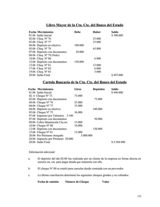 LLiibbrroo MMaayyoorr ddee llaa CCttaa.. CCttee.. ddeell BBaannccoo ddeell EEssttaaddoo 
FFeecchhaa MMoovviimmiieennttooss DDeebbee HHaabbeerr SSaallddoo 
0011..0066 SSaallddoo IInniicciiaall $$ 330000..000000 
0022..0066 CChheeqq.. NNº 7766 2255..000000 
0033..0066 CChheeqq.. NNº 7777 3333..000000 
0044..0066 DDeeppóóssiittoo eenn eeffeeccttiivvoo 110000..000000 
0055..0066 CChheeqq.. NNº 7788 6655..000000 
0077..0066 DDeeppóóssiittoo ccoonn ddooccuummeennttooss 5500..000000 
0088..0066 CChheeqq.. NNº 7799 ((NNuulloo)) 
1100..0066 CChheeqq.. NNº 8800 66..000000 
1122..0066 DDeeppóóssiittoo ccoonn ddooccuummeennttooss 115500..000000 
1155..0066 CChheeqq.. NNº 8811 1133..000000 
1177..0066 CChheeqq.. NNº 8822 66..000000 
1199..0066 CChheeqq.. NNº 8833 55..000000 
2200..0066 SSaallddoo FFiinnaall $$ 444477..000000 
CCaarrttoollaa BBaannccaarriiaa ddee llaa CCttaa.. CCttee.. ddeell BBaannccoo ddeell EEssttaaddoo 
FFeecchhaa MMoovviimmiieennttooss GGiirrooss DDeeppóóssiittooss SSaallddoo 
0011..0066 SSaallddoo IInniicciiaall $$ 444466..000000 
0022.. 66 CChheeqquuee NNº 7733 7755..000000 
0022..0066 DDeeppóóssiittoo ccoonn ddooccuummeennttooss 7755..000000 
0044..0066 CChheeqquuee NNº 7766 2255..000000 
0044..0066 CChheeqquuee NNº 7777 3333..000000 
0044..0066 DDeeppóóssiittoo eenn eeffeeccttiivvoo 110000..000000 
0055..0066 CChheeqquuee NNº 7755 3366..000000 
0077..0066 IImmppuueessttoo ppoorr TTaalloonnaarriioo 33..110000 
0077..0066 DDeeppóóssiittoo ccoonn ddooccuummeennttooss 5500..000000 
0099..0066 CCoobbrroo MMaanntteenncciióónn CCttaa..ccttee 1155..000000 
1100..0066 CChheeqquuee NNº 8800 1166..000000 
1122..0066 DDeeppóóssiittoo ccoonn ddooccuummeennttooss 115500..000000 
1155..0066 CChheeqquuee NNº 8811 1133..000000 
2200..0066 PPoorr PPrrééssttaammoo oottoorrggaaddoo 55..000000..000000 
2200..0066 IImmppuueessttoo ppoorr PPrrééssttaammoo 2200..000000 
2200..0066 SSaallddoo FFiinnaall $$ 55..558844..990000 
IInnffoorrmmaacciióónn aaddiicciioonnaall:: 
aa.. EEll ddeeppóóssiittoo ddeell ddííaa 0022--0066 ffuuee rreeaalliizzaaddoo ppoorr uunn cclliieennttee ddee llaa eemmpprreessaa eenn ffoorrmmaa ddiirreeccttaa eenn 
nnuueessttrraa ccttaa.. ccttee.. ppaarraa ppaaggaarr ddeeuuddaa qquuee mmaanntteennííaa ccoonn eellllaa.. 
bb.. EEll cchheeqquuee NNº 8800 ssee eemmiittiióó ppaarraa ccaanncceellaarr ddeeuuddaa ccoonnttrraaííddaa ccoonn uunn pprroovveeeeddoorr.. 
cc.. LLaa úúllttiimmaa ccoonncciilliiaacciióónn ddeetteerrmmiinnóó llooss ssiigguuiieenntteess cchheeqquueess ggiirraaddooss yy nnoo ccoobbrraaddooss:: 
FFeecchhaa ddee eemmiissiióónn NNúúmmeerroo ddee CChheeqquuee VVaalloorr 
115533 
 