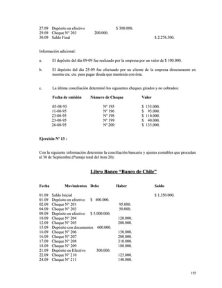 2277..0099 DDeeppóóssiittoo eenn eeffeeccttiivvoo $$ 330000..000000.. 
2299..0099 CChheeqquuee NN°° 220033 220000..000000.. 
3300..0099 SSaallddoo FFiinnaall $$ 22..227766..550000.. 
IInnffoorrmmaacciióónn aaddiicciioonnaall:: 
aa.. EEll ddeeppóóssiittoo ddeell ddííaa 0099--0099 ffuuee rreeaalliizzaaddoo ppoorr llaa eemmpprreessaa ppoorr uunn vvaalloorr ddee $$ 110000..000000.. 
bb.. EEll ddeeppóóssiittoo ddeell ddííaa 2255--0099 ffuuee eeffeeccttuuaaddoo ppoorr uunn cclliieennttee ddee llaa eemmpprreessaa ddiirreeccttaammeennttee eenn 
nnuueessttrraa ccttaa.. ccttee.. ppaarraa ppaaggaarr ddeeuuddaa qquuee mmaanntteennííaa ccoonn ééssttaa.. 
cc.. LLaa úúllttiimmaa ccoonncciilliiaacciióónn ddeetteerrmmiinnóó llooss ssiigguuiieenntteess cchheeqquueess ggiirraaddooss yy nnoo ccoobbrraaddooss:: 
FFeecchhaa ddee eemmiissiióónn NNúúmmeerroo ddee CChheeqquuee VVaalloorr 
0055--0088--9955 NNº 119955 $$ 115555..000000.. 
1111--0088--9955 NNº 119966 $$ 9955..000000.. 
2233--0088--9955 NNº 119988 $$ 111100..000000.. 
2233--0088--9955 NNº 119999 $$ 4400..000000.. 
2266--0088--9955 NNº 220000 $$ 113355..000000.. 
EEjjeerrcciicciioo NNº 1133 :: 
CCoonn llaa ssiigguuiieennttee iinnffoorrmmaacciióónn ddeetteerrmmiinnee llaa ccoonncciilliiaacciióónn bbaannccaarriiaa yy aajjuusstteess ccoonnttaabblleess qquuee pprroocceeddaann 
aall 3300 ddee SSeeppttiieemmbbrree..((PPuunnttaajjee ttoottaall ddeell íítteemm 2200)):: 
LLiibbrroo BBaannccoo ““BBaannccoo ddee CChhiillee”” 
FFeecchhaa MMoovviimmiieennttooss DDeebbee HHaabbeerr SSaallddoo 
0011..0099 SSaallddoo IInniicciiaall $$ 11..335500..000000.. 
0011..0099 DDeeppóóssiittoo eenn eeffeeccttiivvoo $$ 440000..000000.. 
0022..0099 CChheeqquuee NN°° 220011 9955..000000.. 
0044..0099 CChheeqquuee NN°° 220033 5500..000000.. 
0099..0099 DDeeppóóssiittoo eenn eeffeeccttiivvoo $$ 55..000000..000000.. 
1100..0099 CChheeqquuee NN°° 220044 112200..000000.. 
1122..0099 CChheeqquuee NN°° 220055 220000..000000.. 
1155..0099 DDeeppóóssiittoo ccoonn ddooccuummeennttooss 660000..000000.. 
1166..0099 CChheeqquuee NN°° 220066 115500..000000.. 
1166..0099 CChheeqquuee NN°° 220077 220000..000000.. 
1177..0099 CChheeqquuee NN°° 220088 331100..000000.. 
1188..0099 CChheeqquuee NN°° 220099 118800..000000.. 
2211..0099 DDeeppóóssiittoo eenn EEffeeccttiivvoo 330000..000000.. 
2222..0099 CChheeqquuee NN°° 221100 112255..000000.. 
2244..0099 CChheeqquuee NN°° 221111 114400..000000.. 
115555 
 