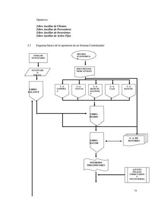 OOppttaattiivvooss:: 
LLiibbrroo AAuuxxiilliiaarr ddee CClliieenntteess 
LLiibbrroo AAuuxxiilliiaarr ddee PPrroovveeeeddoorreess 
LLiibbrroo AAuuxxiilliiaarr ddee IInnvveerrssiioonneess 
LLiibbrroo AAuuxxiilliiaarr ddee AAccttiivvoo FFiijjooss 
33..33 EEssqquueemmaa bbáássiiccoo ddee llaa ooppeerraattoorriiaa ddee uunn SSiisstteemmaa CCeennttrraalliizzaaddoorr 
1188 
HHEECCHHOOSS 
EECCOONNÓÓMMIICCOO 
SS 
DDOOCCUUMMEENNTTOOSS 
MMEERRCCAANNTTIILLEESS 
LL.. AA.. 
CCOOMMPPRRAA 
SS 
LL.. AA.. 
VVEENNTTAASS 
LL.. AA.. 
RREEMMUUNNEE 
RRAACCIIOONNEE 
SS 
LL.. AA.. 
CCAAJJAA 
LL.. AA.. 
BBAANNCCOOSS 
LLIIBBRROO 
DDIIAARRIIOO 
LLIIBBRROO 
MMAAYYOORR 
TTOOMMAA DDEE 
IINNVVEENNTTAARRIIOO 
IINNVVEENNTTAARRII 
OO 
IINNIICCIIAALL 
LLIIBBRROO 
BBAALLAANNCCEE 
LL.. AA.. DDEE 
MMAAYYOORREESS 
AAJJUUSSTTEESS 
FFIINNAALLEESS 
((TTRRIIBBUUTTAARRIIOOSS 
YY 
FFIINNAANNCCIIEERROOSS)) 
IINNFFOORRMMEESS 
PPRREELLIIMMIINNAARREESS 
 