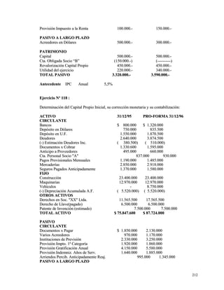 Provisión IImmppuueessttoo aa llaa RReennttaa 110000..000000..-- 115500..000000..-- 
PPAASSIIVVOO AA LLAARRGGOO PPLLAAZZOO 
AAccrreeeeddoorreess eenn DDóóllaarreess 550000..000000..-- 330000..000000..-- 
PPAATTRRIIMMOONNIIOO 
CCaappiittaall 550000..000000..-- 550000..000000..-- 
CCttaa.. OObblliiggaaddaa SSoocciioo ““BB”” ((115500..000000..--)) ((--------------------)) 
RReevvaalloorriizzaacciióónn CCaappiittaall PPrrooppiioo 445500..000000..-- 445500..000000..-- 
UUttiilliiddaadd ddeell eejjeerrcciicciioo 222200..000000..-- 334400..000000..-- 
TTOOTTAALL PPAASSIIVVOO 33..332200..000000..-- 33..559900..000000..-- 
AAnntteecceeddeennttee IIPPCC AAnnuuaall 55,,55%% 
EEjjeerrcciicciioo NNº 111188 :: 
DDeetteerrmmiinnaacciióónn ddeell CCaappiittaall PPrrooppiioo IInniicciiaall,, ssuu ccoorrrreecccciióónn mmoonneettaarriiaa yy ssuu ccoonnttaabbiilliizzaacciióónn:: 
AACCTTIIVVOO 3311//1122//9955 PPRROO--FFOORRMMAA 3311//1122//9966 
CCIIRRCCUULLAANNTTEE 
BBaannccooss $$ 880000..000000 $$ 11..332200..000000 
DDeeppóóssiittoo eenn DDóóllaarreess 775500..000000 883355..550000 
DDeeppóóssiittoo eenn UU..FF.. 11..555500..000000 11..887700..550000 
DDeeuuddoorreess 22..664400..000000 33..887744..550000 
((--)) EEssttiimmaacciióónn DDeeuuddoorreess IInncc.. (( 338800..550000)) (( 551100..000000)) 
DDooccuummeennttooss xx CCoobbrraarr 11..333300..660000 11..559955..000000 
AAnnttiicciippoo aa PPrroovveeeeddoorreess 449955..000000 666600..000000 
CCttaa.. PPeerrssoonnaall SSoocciioo ""AA"" 883377..000000 993300..000000 
PPaaggooss PPrroovviissiioonnaalleess MMeennssuuaalleess 11..119900..000000 11..448855..000000 
MMeerrccaaddeerrííaass 22..885500..000000 22..991188..000000 
SSeegguurrooss PPaaggaaddooss AAnnttiicciippaaddaammeennttee 11..337700..000000 11..558800..000000 
FFIIJJOO 
CCoonnssttrruucccciióónn 2233..440000..000000 2233..440000..000000 
MMaaqquuiinnaarriiaass 1122..997700..000000 1122..997700..000000 
VVeehhííccuullooss -- 88..775500..000000 
((--)) DDeepprreecciiaacciióónn AAccuummuullaaddaa AA..FF.. (( 55..552200..000000)) (( 55..552200..000000)) 
OOTTRROOSS AACCTTIIVVOOSS 
DDeerreecchhooss eenn SSoocc.. ""XXXX"" LLttddaa.. 1111..556655..550000 1177..556655..550000 
DDeerreecchhoo ddee LLllaavvee((ppaaggaaddoo)) 66..550000..000000 66..550000..000000 
PPaatteennttee ddee IInnvveenncciióónn ((eessttiimmaaddoo)) 77..550000..000000 77..550000..000000 
TTOOTTAALL AACCTTIIVVOO $$ 7755..884477..660000 $$ 8877..772244..000000 
PPAASSIIVVOO 
CCIIRRCCUULLAANNTTEE 
DDooccuummeennttooss xx PPaaggaarr $$ 11..885500..000000 22..113300..000000 
VVaarriiooss AAccrreeeeddoorreess 997700..000000 11..117700..000000 
IInnssttiittuucciioonneess ddee PPrreevviissiióónn 22..333300..000000 33..225500..000000 
PPrroovviissiióónn IImmppttoo.. 11ª CCaatteeggoorrííaa 11..992200..000000 11..886600..000000 
PPrroovviissiióónn GGrraattiiffiiccaacciióónn AAnnuuaall 44..115500..000000 55..558800..000000 
PPrroovviissiióónn IInnddeemmnniizz.. AAññooss ddee SSeerrvv.. 11..664400..000000 11..888855..000000 
AArrrriieennddooss PPeerrcciibb.. AAnnttiicciippaaddaammeennttee RReeaajj.. 999955..000000 11..334455..000000 
PPAASSIIVVOO AA LLAARRGGOO PPLLAAZZOO 
221122 
 