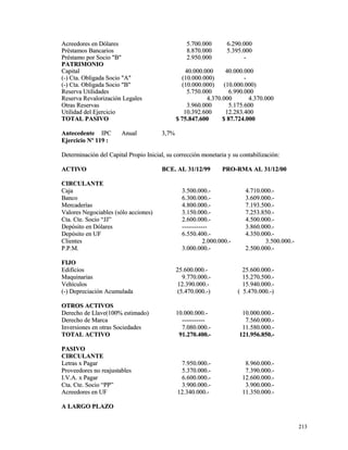 AAccrreeeeddoorreess eenn DDóóllaarreess 55..770000..000000 66..229900..000000 
PPrrééssttaammooss BBaannccaarriiooss 88..887700..000000 55..339955..000000 
PPrrééssttaammoo ppoorr SSoocciioo ""BB"" 22..995500..000000 -- 
PPAATTRRIIMMOONNIIOO 
CCaappiittaall 4400..000000..000000 4400..000000..000000 
((--)) CCttaa.. OObblliiggaaddaa SSoocciioo ""AA"" ((1100..000000..000000)) -- 
((--)) CCttaa.. OObblliiggaaddaa SSoocciioo ""BB"" ((1100..000000..000000)) ((1100..000000..000000)) 
RReesseerrvvaa UUttiilliiddaaddeess 55..775500..000000 66..999900..000000 
RReesseerrvvaa RReevvaalloorriizzaacciióónn LLeeggaalleess 44..337700..000000 44..337700..000000 
OOttrraass RReesseerrvvaass 33..996600..000000 55..117755..660000 
UUttiilliiddaadd ddeell EEjjeerrcciicciioo 1100..339922..660000 1122..228833..440000 
TTOOTTAALL PPAASSIIVVOO $$ 7755..884477..660000 $$ 8877..772244..000000 
AAnntteecceeddeennttee IIPPCC AAnnuuaall 33,,77%% 
EEjjeerrcciicciioo NNº 111199 :: 
DDeetteerrmmiinnaacciióónn ddeell CCaappiittaall PPrrooppiioo IInniicciiaall,, ssuu ccoorrrreecccciióónn mmoonneettaarriiaa yy ssuu ccoonnttaabbiilliizzaacciióónn:: 
AACCTTIIVVOO BBCCEE.. AALL 3311//1122//9999 PPRROO--RRMMAA AALL 3311//1122//0000 
CCIIRRCCUULLAANNTTEE 
CCaajjaa 33..550000..000000..-- 44..771100..000000..-- 
BBaannccoo 66..330000..000000..-- 33..660099..000000..-- 
MMeerrccaaddeerrííaass 44..880000..000000..-- 77..119933..550000..-- 
VVaalloorreess NNeeggoocciiaabblleess ((ssóólloo aacccciioonneess)) 33..115500..000000..-- 77..225533..885500..-- 
CCttaa.. CCttee.. SSoocciioo ““JJJJ”” 22..660000..000000..-- 44..550000..000000..-- 
DDeeppóóssiittoo eenn DDóóllaarreess ------------------------ 33..886600..000000..-- 
DDeeppóóssiittoo eenn UUFF 66..555500..440000..-- 44..335500..000000..-- 
CClliieenntteess 22..000000..000000..-- 33..550000..000000..-- 
PP..PP..MM.. 33..000000..000000..-- 22..550000..000000..-- 
FFIIJJOO 
EEddiiffiicciiooss 2255..660000..000000..-- 2255..660000..000000..-- 
MMaaqquuiinnaarriiaass 99..777700..000000..-- 1155..227700..550000..-- 
VVeehhííccuullooss 1122..339900..000000..-- 1155..994400..000000..-- 
((--)) DDeepprreecciiaacciióónn AAccuummuullaaddaa ((55..447700..000000..--)) (( 55..447700..000000..--)) 
OOTTRROOSS AACCTTIIVVOOSS 
DDeerreecchhoo ddee LLllaavvee((110000%% eessttiimmaaddoo)) 1100..000000..000000..-- 1100..000000..000000..-- 
DDeerreecchhoo ddee MMaarrccaa ---------------------- 77..556600..000000..-- 
IInnvveerrssiioonneess eenn oottrraass SSoocciieeddaaddeess 77..008800..000000..-- 1111..558800..000000..-- 
TTOOTTAALL AACCTTIIVVOO 9911..227700..440000..-- 112211..995566..885500..-- 
PPAASSIIVVOO 
CCIIRRCCUULLAANNTTEE 
LLeettrraass xx PPaaggaarr 77..995500..000000..-- 88..996600..000000..-- 
PPrroovveeeeddoorreess nnoo rreeaajjuussttaabblleess 55..337700..000000..-- 77..339900..000000..-- 
II..VV..AA.. xx PPaaggaarr 66..660000..000000..-- 1122..660000..000000..-- 
CCttaa.. CCttee.. SSoocciioo ““PPPP”” 33..990000..000000..-- 33..990000..000000..-- 
AAccrreeeeddoorreess eenn UUFF 1122..334400..000000..-- 1111..335500..000000..-- 
AA LLAARRGGOO PPLLAAZZOO 
221133 
 
