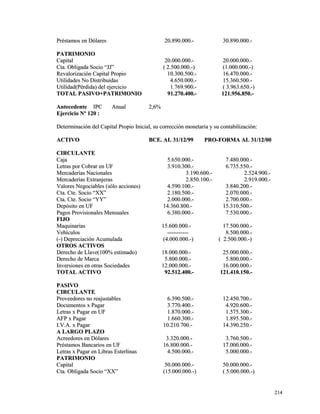 PPrrééssttaammooss eenn DDóóllaarreess 2200..889900..000000..-- 3300..889900..000000..-- 
PPAATTRRIIMMOONNIIOO 
CCaappiittaall 2200..000000..000000..-- 2200..000000..000000..-- 
CCttaa.. OObblliiggaaddaa SSoocciioo ““JJJJ”” (( 22..550000..000000..--)) ((11..000000..000000..--)) 
RReevvaalloorriizzaacciióónn CCaappiittaall PPrrooppiioo 1100..330000..550000..-- 1166..447700..000000..-- 
UUttiilliiddaaddeess NNoo DDiissttrriibbuuiiddaass 44..665500..000000..-- 1155..336600..550000..-- 
UUttiilliiddaadd((PPéérrddiiddaa)) ddeell eejjeerrcciicciioo 11..776699..990000..-- (( 33..996633..665500..--)) 
TTOOTTAALL PPAASSIIVVOO++PPAATTRRIIMMOONNIIOO 9911..227700..440000..-- 112211..995566..885500..-- 
AAnntteecceeddeennttee IIPPCC AAnnuuaall 22,,66%% 
EEjjeerrcciicciioo NNº 112200 :: 
DDeetteerrmmiinnaacciióónn ddeell CCaappiittaall PPrrooppiioo IInniicciiaall,, ssuu ccoorrrreecccciióónn mmoonneettaarriiaa yy ssuu ccoonnttaabbiilliizzaacciióónn:: 
AACCTTIIVVOO BBCCEE.. AALL 3311//1122//9999 PPRROO--FFOORRMMAA AALL 3311//1122//0000 
CCIIRRCCUULLAANNTTEE 
CCaajjaa 55..665500..000000..-- 77..448800..000000..-- 
LLeettrraass ppoorr CCoobbrraarr eenn UUFF 33..991100..330000..-- 66..773355..555500..-- 
MMeerrccaaddeerrííaass NNaacciioonnaalleess 33..119900..660000..-- 22..552244..990000..-- 
MMeerrccaaddeerrííaass EExxttrraannjjeerraass 22..885500..110000..-- 22..991199..000000..-- 
VVaalloorreess NNeeggoocciiaabblleess ((ssóólloo aacccciioonneess)) 44..559900..110000..-- 33..884400..220000..-- 
CCttaa.. CCttee.. SSoocciioo ““XXXX”” 22..118800..550000..-- 22..007700..000000..-- 
CCttaa.. CCttee.. SSoocciioo ““YYYY”” 22..000000..000000..-- 22..770000..000000..-- 
DDeeppóóssiittoo eenn UUFF 1144..336600..880000..-- 1155..331100..550000..-- 
PPaaggooss PPrroovviissiioonnaalleess MMeennssuuaalleess 66..338800..000000..-- 77..553300..000000..-- 
FFIIJJOO 
MMaaqquuiinnaarriiaass 1155..660000..000000..-- 1177..550000..000000..-- 
VVeehhííccuullooss ---------------------- 88..550000..000000..-- 
((--)) DDeepprreecciiaacciióónn AAccuummuullaaddaa ((44..000000..000000..--)) (( 22..550000..000000..--)) 
OOTTRROOSS AACCTTIIVVOOSS 
DDeerreecchhoo ddee LLllaavvee((110000%% eessttiimmaaddoo)) 1188..000000..000000..-- 2255..000000..000000..-- 
DDeerreecchhoo ddee MMaarrccaa 55..880000..000000..-- 55..880000..000000..-- 
IInnvveerrssiioonneess eenn oottrraass SSoocciieeddaaddeess 1122..000000..000000..-- 1166..000000..000000..-- 
TTOOTTAALL AACCTTIIVVOO 9922..551122..440000..-- 112211..441100..115500..-- 
PPAASSIIVVOO 
CCIIRRCCUULLAANNTTEE 
PPrroovveeeeddoorreess nnoo rreeaajjuussttaabblleess 66..339900..550000..-- 1122..445500..770000..-- 
DDooccuummeennttooss xx PPaaggaarr 33..777700..440000..-- 44..992200..660000..-- 
LLeettrraass xx PPaaggaarr eenn UUFF 11..887700..000000..-- 11..557755..330000..-- 
AAFFPP xx PPaaggaarr 11..666600..330000..-- 11..889955..550000..-- 
II..VV..AA.. xx PPaaggaarr 1100..221100..770000..-- 1144..339900..225500..-- 
AA LLAARRGGOO PPLLAAZZOO 
AAccrreeeeddoorreess eenn DDóóllaarreess 33..332200..000000..-- 33..776600..550000..-- 
PPrrééssttaammooss BBaannccaarriiooss eenn UUFF 1166..880000..000000..-- 1177..000000..000000..-- 
LLeettrraass xx PPaaggaarr eenn LLiibbrraass EEsstteerrlliinnaass 44..550000..000000..-- 55..000000..000000..-- 
PPAATTRRIIMMOONNIIOO 
CCaappiittaall 5500..000000..000000..-- 5500..000000..000000..-- 
CCttaa.. OObblliiggaaddaa SSoocciioo ““XXXX”” ((1155..000000..000000..--)) (( 55..000000..000000..--)) 
221144 
 