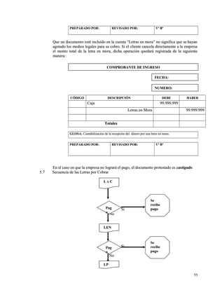 PPRREEPPAARRAADDOO PPOORR:: RREEVVIISSAADDOO PPOORR:: VVº BBº 
QQuuee uunn ddooccuummeennttoo eessttéé iinncclluuiiddoo eenn llaa ccuueennttaa ““LLeettrraass eenn mmoorraa”” nnoo ssiiggnniiffiiccaa qquuee ssee hhaayyaann 
aaggoottaaddoo llooss mmeeddiiooss lleeggaalleess ppaarraa ssuu ccoobbrroo.. SSii eell cclliieennttee ccaanncceellaa ddiirreeccttaammeennttee aa llaa eemmpprreessaa 
eell mmoonnttoo ttoottaall ddee llaa lleettrraa eenn mmoorraa,, ddiicchhaa ooppeerraacciióónn qquueeddaarráá rreeggiissttrraaddaa ddee llaa ssiigguuiieennttee 
mmaanneerraa:: 
CCÓÓDDIIGGOO DDEESSCCRRIIPPCCIIÓÓNN DDEEBBEE HHAABBEERR 
CCaajjaa 9999..999999..999999 
LLeettrraass eenn MMoorraa 9999..999999..999999 
TToottaalleess 
GGLLOOSSAA:: CCoonnttaabbiilliizzaacciióónn ddee llaa rreecceeppcciióónn ddeell ddiinneerroo ppoorr uunnaa lleettrraa eenn mmoorraa.. 
PPRREEPPAARRAADDOO PPOORR:: RREEVVIISSAADDOO PPOORR:: VVº BBº 
EEnn eell ccaassoo eenn qquuee llaa eemmpprreessaa nnoo llooggrraarráá eell ppaaggoo,, eell ddooccuummeennttoo pprrootteessttaaddoo eess ccaassttiiggaaddoo.. 
55..77 SSeeccuueenncciiaa ddee llaass LLeettrraass ppoorr CCoobbrraarr 
SSii 
NNoo 
SSii 
NNoo 
5555 
CCOOMMPPRROOBBAANNTTEE DDEE IINNGGRREESSOO 
FFEECCHHAA:: 
NNUUMMEERROO:: 
LL xx CC 
PPaagg 
oo 
SSee 
rreecciibbee 
ppaaggoo 
LLEENN 
PPaagg 
oo 
SSee 
rreecciibbee 
ppaaggoo 
LLPP 
 