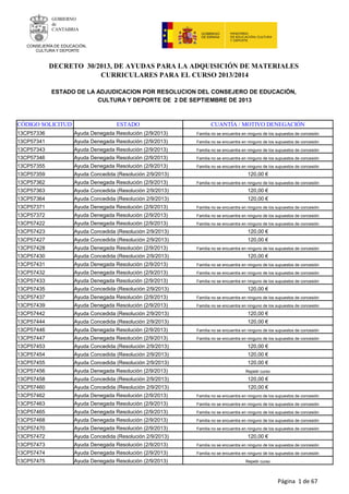 Página 1 de 67
DECRETO 30/2013, DE AYUDAS PARA LA ADQUISICIÓN DE MATERIALES
CURRICULARES PARA EL CURSO 2013/2014
ESTADO DE LA ADJUDICACION POR RESOLUCION DEL CONSEJERO DE EDUCACIÓN,
CULTURA Y DEPORTE DE 2 DE SEPTIEMBRE DE 2013
CÓDIGO SOLICITUD ESTADO CUANTÍA / MOTIVO DENEGACIÓN
13CP57336 Ayuda Denegada Resolución (2/9/2013) Familia no se encuentra en ninguno de los supuestos de concesión
13CP57341 Ayuda Denegada Resolución (2/9/2013) Familia no se encuentra en ninguno de los supuestos de concesión
13CP57343 Ayuda Denegada Resolución (2/9/2013) Familia no se encuentra en ninguno de los supuestos de concesión
13CP57346 Ayuda Denegada Resolución (2/9/2013) Familia no se encuentra en ninguno de los supuestos de concesión
13CP57355 Ayuda Denegada Resolución (2/9/2013) Familia no se encuentra en ninguno de los supuestos de concesión
13CP57359 Ayuda Concedida (Resolución 2/9/2013) 120,00 €
13CP57362 Ayuda Denegada Resolución (2/9/2013) Familia no se encuentra en ninguno de los supuestos de concesión
13CP57363 Ayuda Concedida (Resolución 2/9/2013) 120,00 €
13CP57364 Ayuda Concedida (Resolución 2/9/2013) 120,00 €
13CP57371 Ayuda Denegada Resolución (2/9/2013) Familia no se encuentra en ninguno de los supuestos de concesión
13CP57372 Ayuda Denegada Resolución (2/9/2013) Familia no se encuentra en ninguno de los supuestos de concesión
13CP57422 Ayuda Denegada Resolución (2/9/2013) Familia no se encuentra en ninguno de los supuestos de concesión
13CP57423 Ayuda Concedida (Resolución 2/9/2013) 120,00 €
13CP57427 Ayuda Concedida (Resolución 2/9/2013) 120,00 €
13CP57428 Ayuda Denegada Resolución (2/9/2013) Familia no se encuentra en ninguno de los supuestos de concesión
13CP57430 Ayuda Concedida (Resolución 2/9/2013) 120,00 €
13CP57431 Ayuda Denegada Resolución (2/9/2013) Familia no se encuentra en ninguno de los supuestos de concesión
13CP57432 Ayuda Denegada Resolución (2/9/2013) Familia no se encuentra en ninguno de los supuestos de concesión
13CP57433 Ayuda Denegada Resolución (2/9/2013) Familia no se encuentra en ninguno de los supuestos de concesión
13CP57435 Ayuda Concedida (Resolución 2/9/2013) 120,00 €
13CP57437 Ayuda Denegada Resolución (2/9/2013) Familia no se encuentra en ninguno de los supuestos de concesión
13CP57439 Ayuda Denegada Resolución (2/9/2013) Familia no se encuentra en ninguno de los supuestos de concesión
13CP57442 Ayuda Concedida (Resolución 2/9/2013) 120,00 €
13CP57444 Ayuda Concedida (Resolución 2/9/2013) 120,00 €
13CP57446 Ayuda Denegada Resolución (2/9/2013) Familia no se encuentra en ninguno de los supuestos de concesión
13CP57447 Ayuda Denegada Resolución (2/9/2013) Familia no se encuentra en ninguno de los supuestos de concesión
13CP57453 Ayuda Concedida (Resolución 2/9/2013) 120,00 €
13CP57454 Ayuda Concedida (Resolución 2/9/2013) 120,00 €
13CP57455 Ayuda Concedida (Resolución 2/9/2013) 120,00 €
13CP57456 Ayuda Denegada Resolución (2/9/2013) Repetir curso
13CP57458 Ayuda Concedida (Resolución 2/9/2013) 120,00 €
13CP57460 Ayuda Concedida (Resolución 2/9/2013) 120,00 €
13CP57462 Ayuda Denegada Resolución (2/9/2013) Familia no se encuentra en ninguno de los supuestos de concesión
13CP57463 Ayuda Denegada Resolución (2/9/2013) Familia no se encuentra en ninguno de los supuestos de concesión
13CP57465 Ayuda Denegada Resolución (2/9/2013) Familia no se encuentra en ninguno de los supuestos de concesión
13CP57468 Ayuda Denegada Resolución (2/9/2013) Familia no se encuentra en ninguno de los supuestos de concesión
13CP57470 Ayuda Denegada Resolución (2/9/2013) Familia no se encuentra en ninguno de los supuestos de concesión
13CP57472 Ayuda Concedida (Resolución 2/9/2013) 120,00 €
13CP57473 Ayuda Denegada Resolución (2/9/2013) Familia no se encuentra en ninguno de los supuestos de concesión
13CP57474 Ayuda Denegada Resolución (2/9/2013) Familia no se encuentra en ninguno de los supuestos de concesión
13CP57475 Ayuda Denegada Resolución (2/9/2013) Repetir curso
GOBIERNO
de
CANTABRIA
CONSEJERÍA DE EDUCACIÓN,
CULTURA Y DEPORTE
 