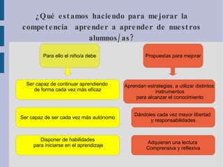 Pero, ¿Qué es ser competente? Es la forma en la que el individuo utiliza todos sus recursos para defenderse en un contexto determinado ¿Cómo resuelve los problemas? 