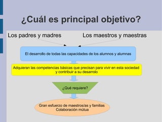 ¿Cuál es principal objetivo? <ul>Los padres y madres </ul><ul>Los maestros y maestras </ul>El desarrollo de todas las capa...