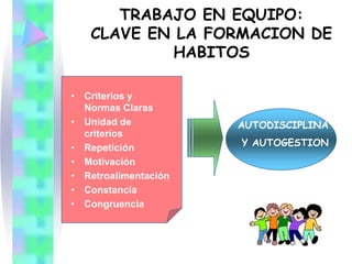 TRABAJO EN EQUIPO:
   CLAVE EN LA FORMACION DE
           HABITOS

• Criterios y
  Normas Claras
• Unidad de           AUTODISCIPLINA
  criterios
                      Y AUTOGESTION
• Repetición
• Motivación
• Retroalimentación
• Constancia
• Congruencia
 